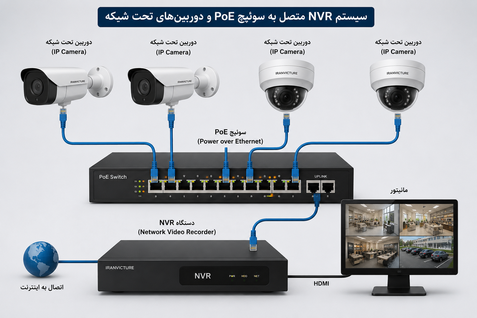 تفاوت DVR و NVR چیست؟ راهنمای کامل انتخاب بهترین دستگاه ضبط دوربین مداربسته