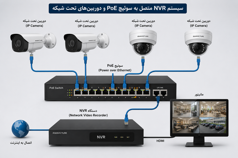 تفاوت DVR و NVR چیست؟ راهنمای کامل انتخاب بهترین دستگاه ضبط دوربین مداربسته